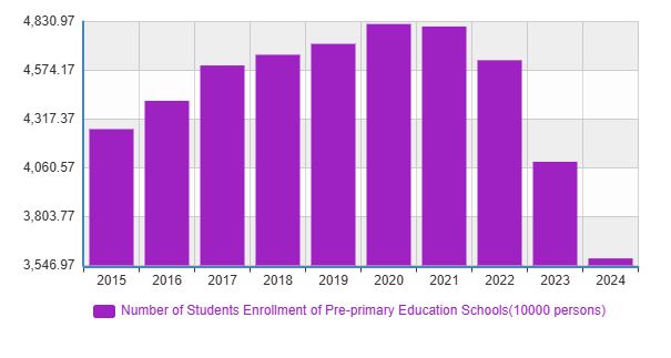 中國幼兒園的新生入學人數,在2024年斷崖式下降,少子化衝擊教育體系,使幼兒園出現倒閉潮。(圖/翻攝自中國國家統計局)