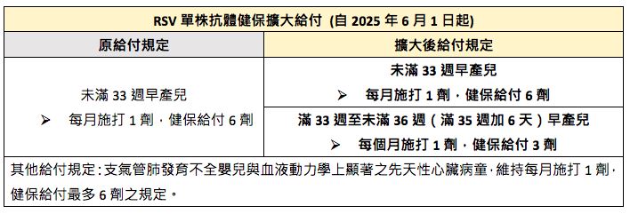 RSV單株抗體的健保給付範圍。(圖/記者簡浩正攝影)