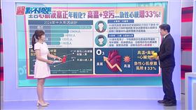 心臟內科醫師林謂文警示，夏天心梗有一個關鍵危機是比冬天更危險的，就是症狀與中暑很容易搞混（圖／醫點不誇張提供）