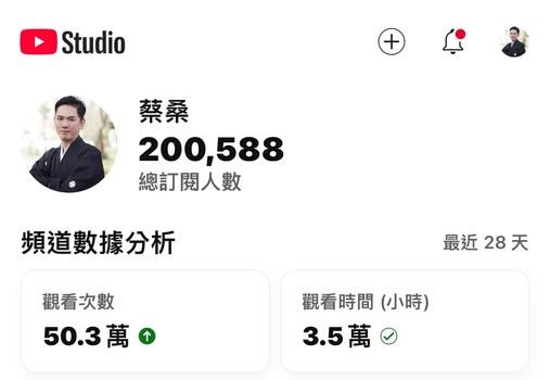 蔡桑呼籲投票,YT頻道訂閱人不減反增,突破20萬大關。(圖/翻攝自蔡桑YT)