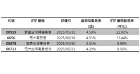 高股息時代恐告終？金管會新令使ETF股息終回歸正常（業配勿用）
