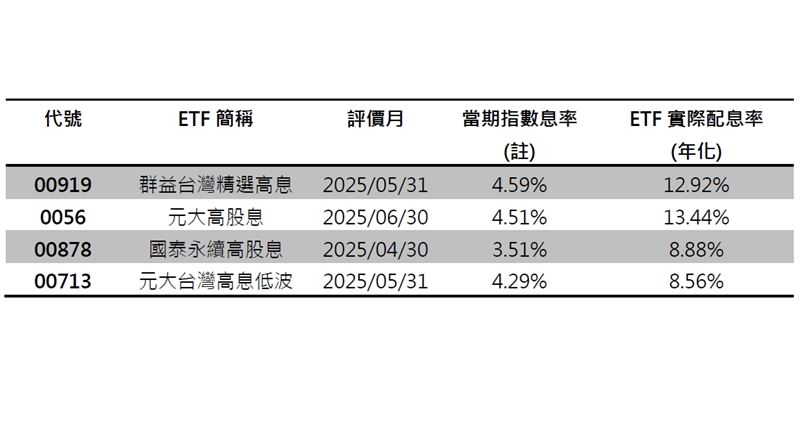 資料來源：Bloomberg，註：當期指數息率為過去一年報酬指數報酬減過去一年價格指數報酬