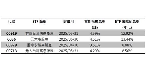 高股息時代恐告終？