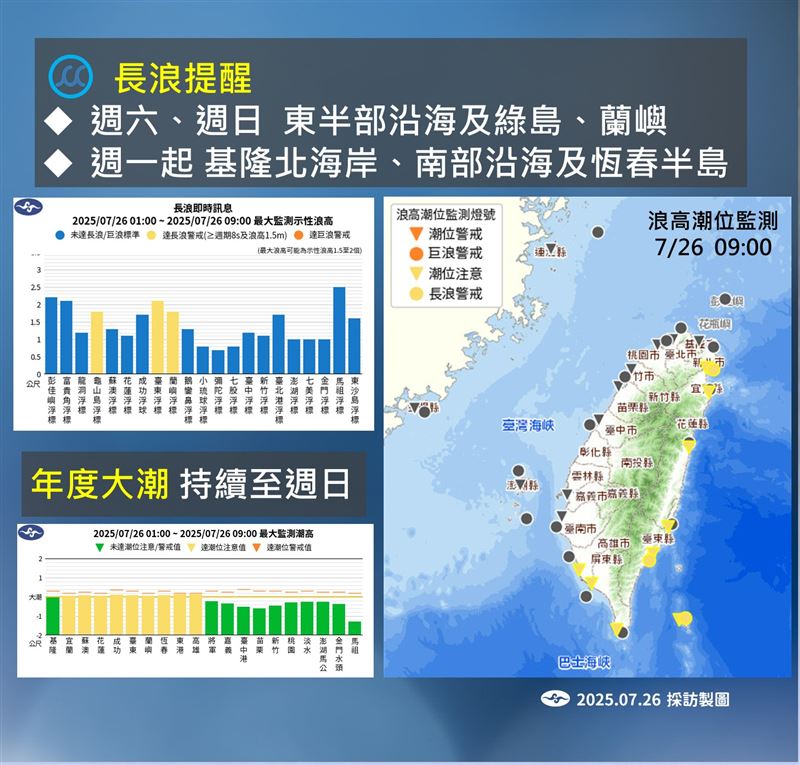 今日基隆北海岸、東半部（含蘭嶼、綠島）及恆春半島沿海有長浪發生的機率。（圖／氣象署）