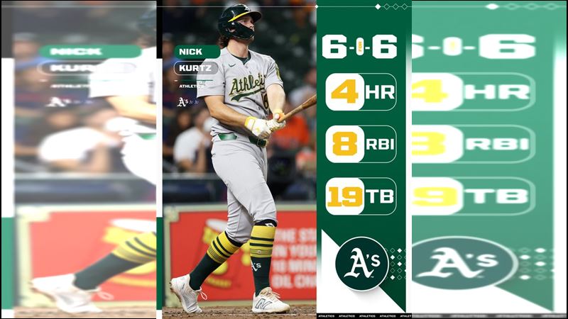 運動家新秀柯茲（Nick Kurtz）成為大聯盟史上首位單場4轟新秀。（圖／翻攝自MLB推特）