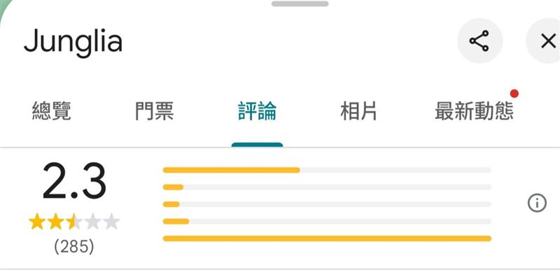 林氏璧今（26）天直言，沖繩新開幕的JUNGLIA叢林樂園，目前google僅有2.3分，285個評價。到底發生什麼事了？（圖／翻攝自日本自助旅遊中毒者）