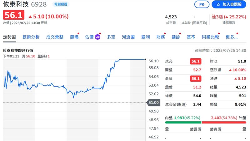 無人機題材點火，攸泰科技（6928）連二根漲停創4個月高點。（圖／翻攝自yahoo！股市）