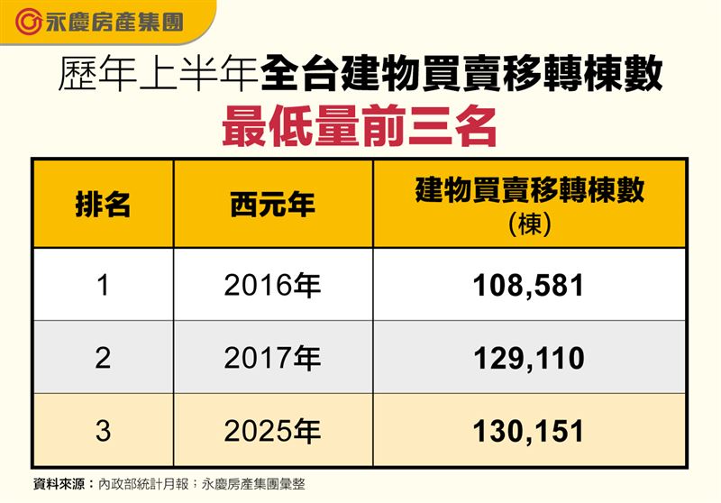 今年H1買賣移轉棟數僅約13棟，永慶指出，下半年恐將延續此態勢。（圖／永慶提供）