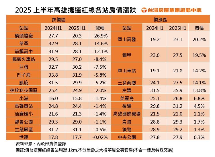 台灣房屋指出，橋頭房市已翻轉，投資客出現降價轉手案例，房價出現修正。（圖／台灣房屋提供）