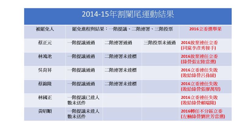 賴中強說，換另外一個角度看，只要是在割闌尾計畫被號召罷免的藍委，2016年大選至今，全部無法在其選區繼續當選立委。（圖／翻攝自賴中強臉書）