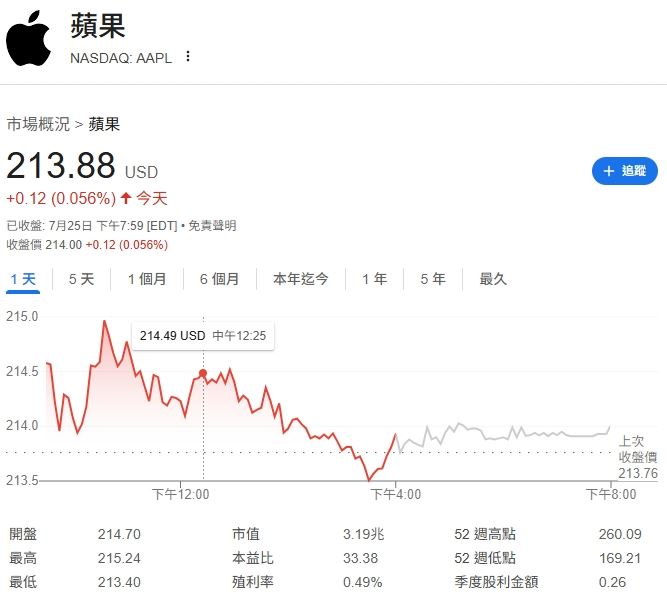 蘋果（Apple）26日股價表現。（圖／翻攝自NASDAQ）