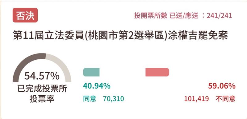 涂權吉罷免案，不同意票多於同意票，罷免案遭否決。。（圖／翻攝中選會網站）