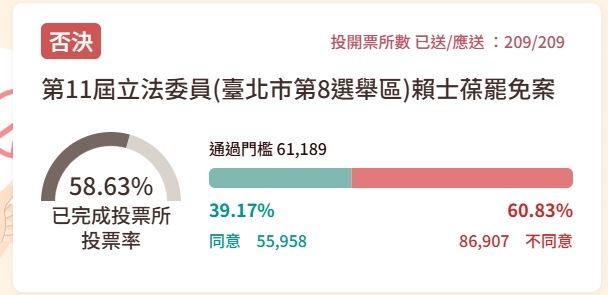 北市5藍委罷免案票數。（圖／翻攝自中選會網站）