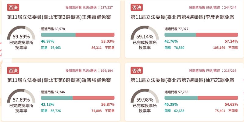 北市5藍委罷免案票數。（圖／翻攝自中選會網站）