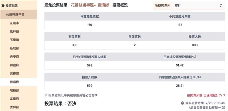 花蓮僅「豐濱鄉」同意險勝不同意32票。(圖/翻攝自中選會)