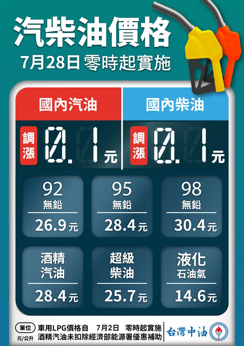 台灣中油公司宣布,自明(28)日凌晨零時起汽、柴油價格各調漲0.1元。(圖/翻攝自台灣中油臉書)