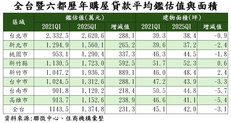 新竹購屋坪數逆勢增長,在地房仲指出,主要與買氣移轉大坪數供給區域有關。(圖/記者陳韋帆攝影)