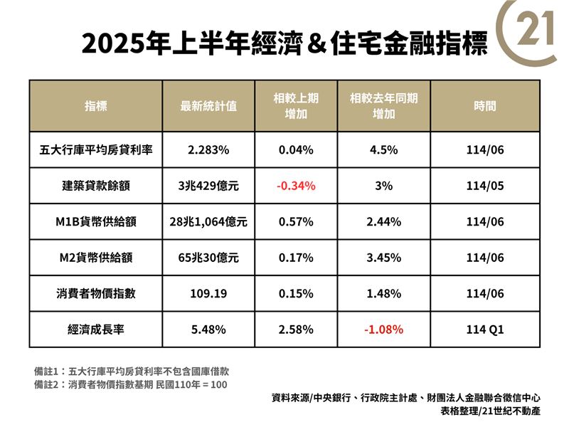 2025年6月五大銀行平均房貸利率升至2.283%,年增4.5%,創16年新高。(圖/21世紀不動產提供)