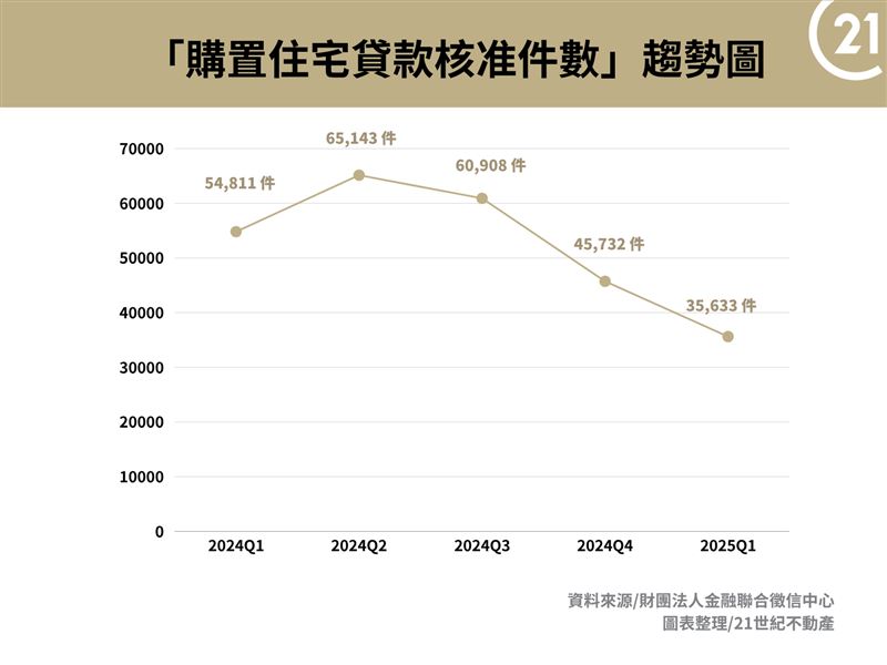 2025年第一季全台住宅貸款核准件數約3.5萬件,季減22%、年減35%。(圖/21世紀不動產提供)