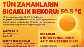 土耳其環境部7/26表示，氣象學家在該國東南部測得攝氏50.5度高溫，創下全國紀錄。（圖／翻攝自土耳其環境部官方X平台）