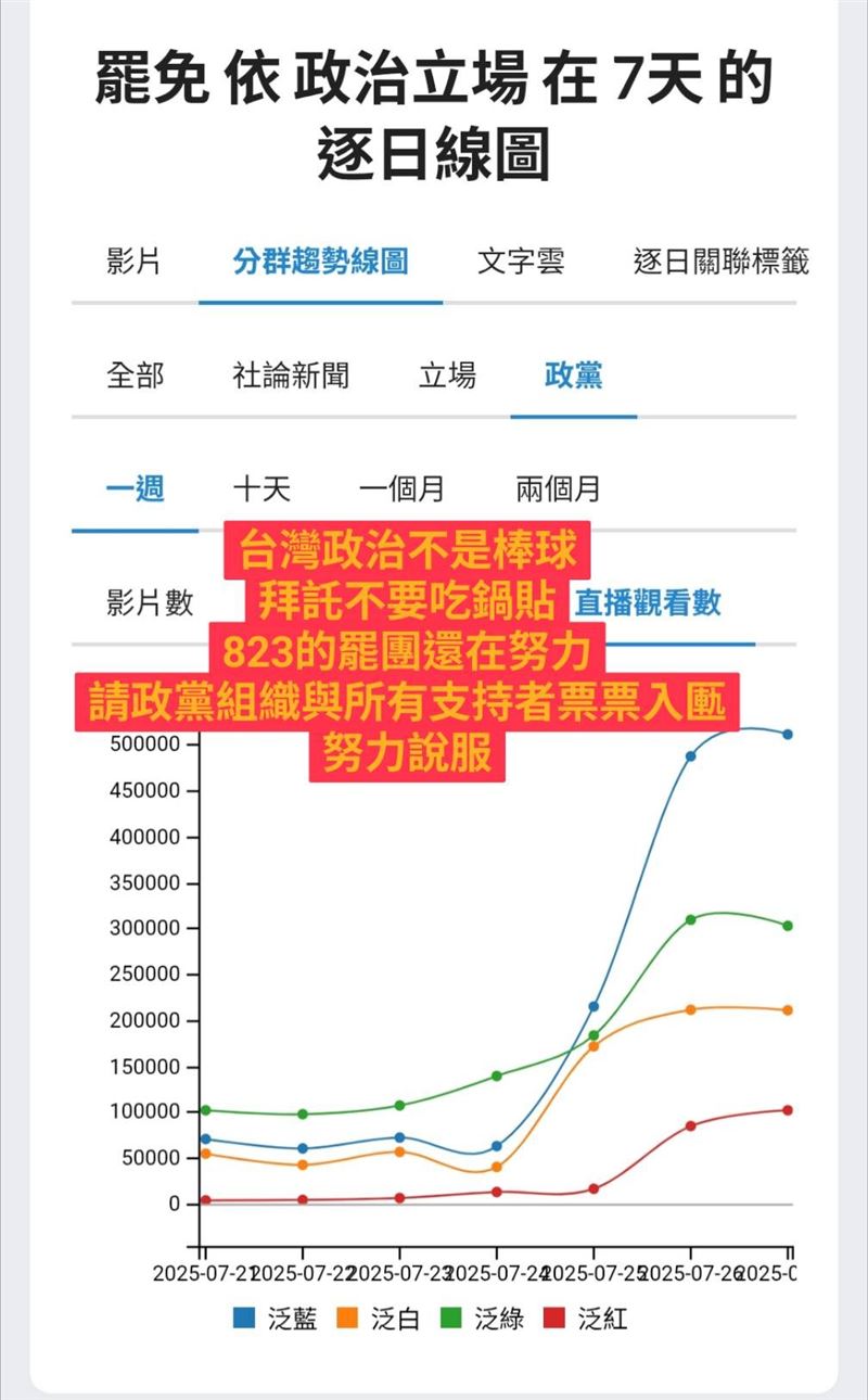 臉書粉專「聲量看政治」今（28）天表示，拜託一下，台灣民主不是棒球，我們要努力不要雖敗猶榮，政治不要隨便吃鍋貼。（圖／翻攝自聲量看政治）