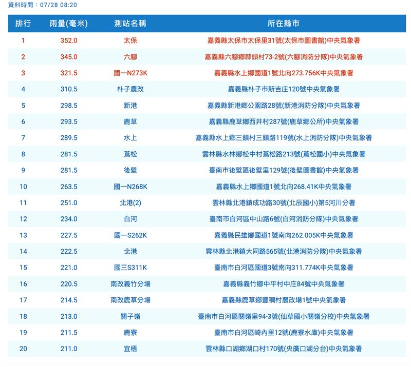 全國今日累積雨量前20名都在嘉義、雲林、台南。（圖／翻攝自中央氣象署）