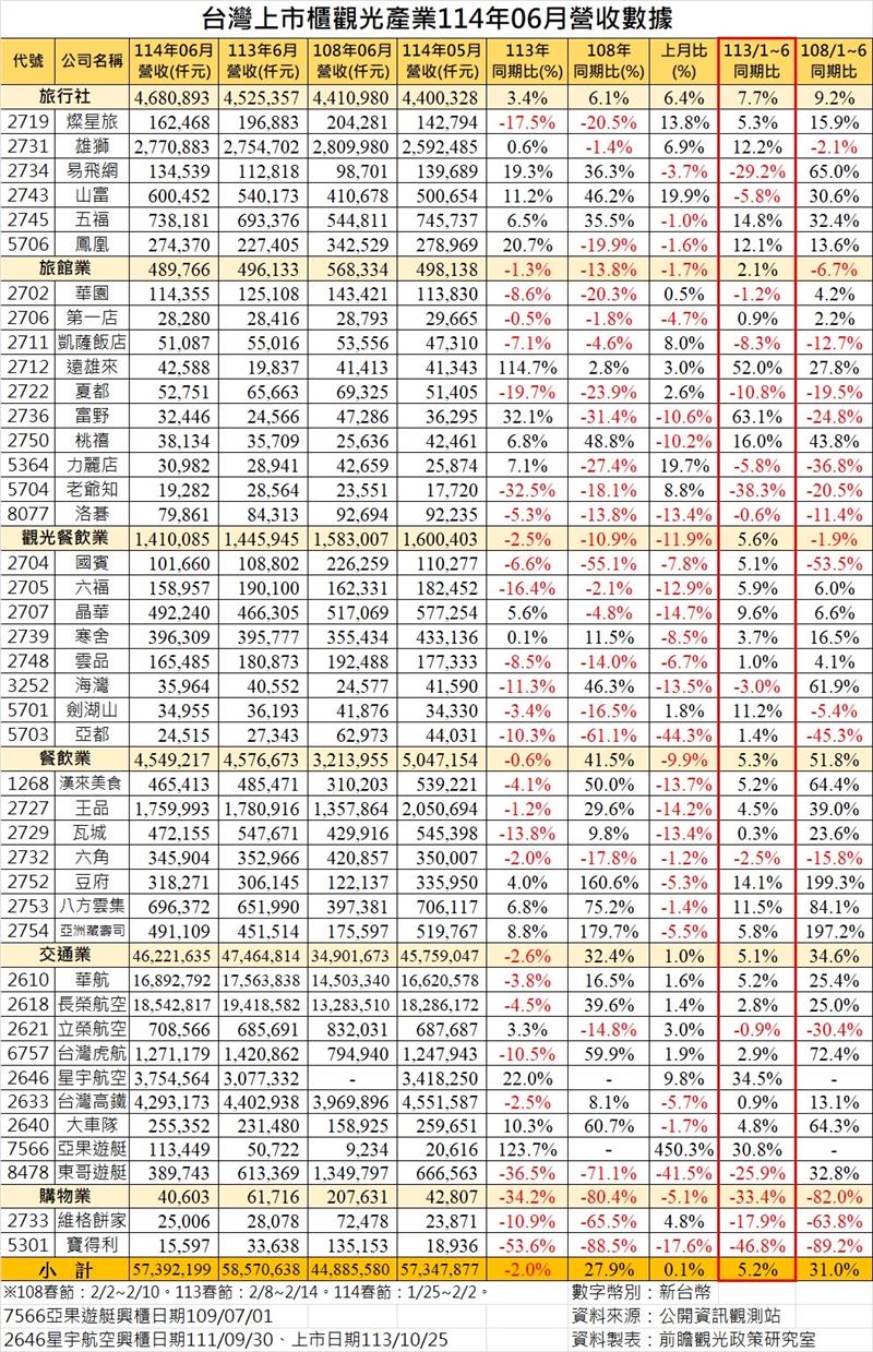 六月份上市櫃旅行社與旅宿業營收。(圖/前瞻觀光政策研究室)
