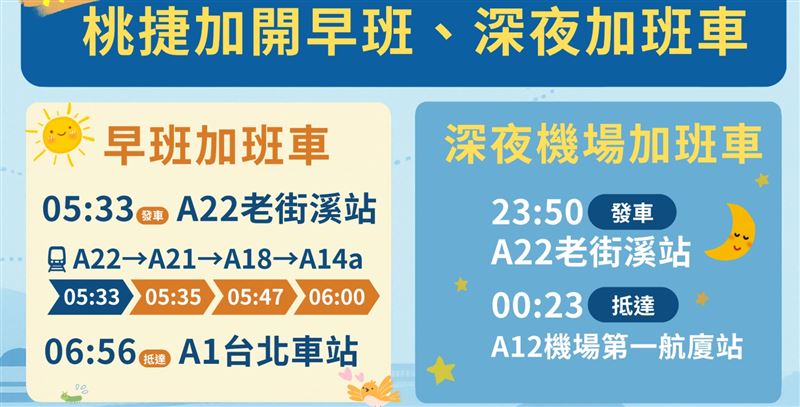 這次加班車的調整，是2025年內第二度擴增常態班次。（圖／機場捷運提供）