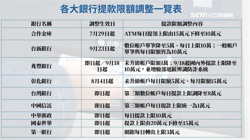 各大銀行提款限額調整一覽表,實際規範依各家銀行官網為準。(圖表/記者李育道製作)