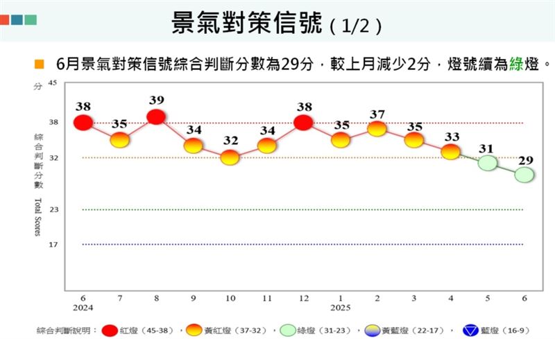 國發會6月公布景氣燈號續呈綠燈，但分數下滑、零售與餐飲轉黃藍燈，景氣動能不容輕忽。（圖／國發會提供）