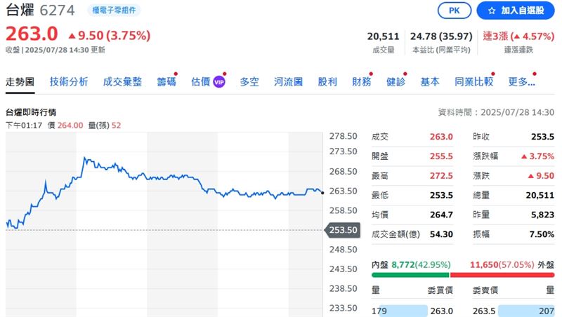 台燿科技（6274）28日股價表現。（圖／翻攝自yahoo！股市）
