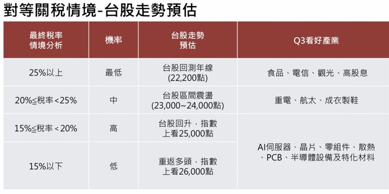 台新投顧對稅率可能性、股市影響做兵推。（圖／翻攝自台新投顧報告）