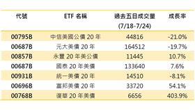 首次配息效應發酵　00768B湧現卡位潮