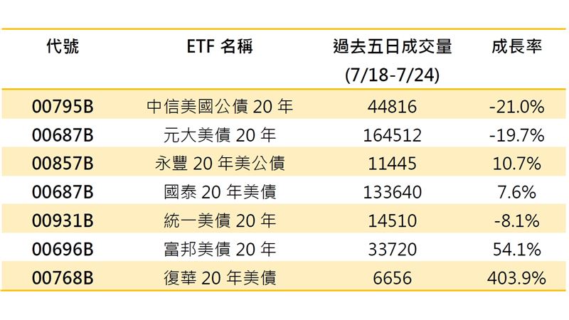 首次配息效應發酵　00768B湧現卡位潮