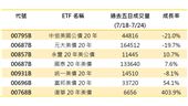 首次配息效應發酵　00768B湧現卡位潮