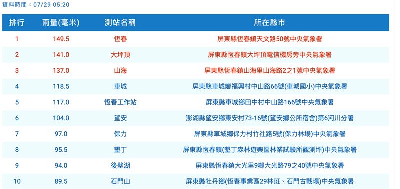 今日全國累積降雨前10名幾乎全都集中在屏東。（圖／翻攝自中央氣象署）