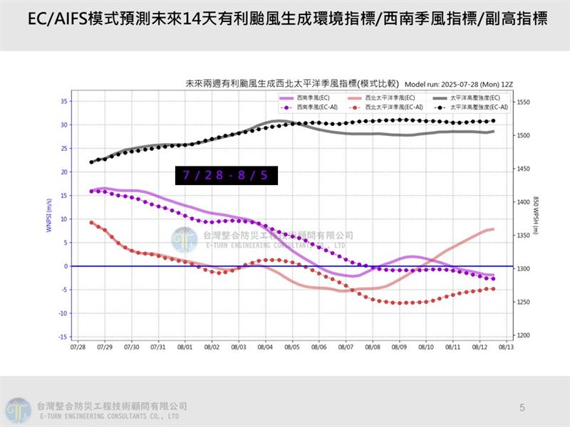 賈新興指出，8月30日起至9月底環境再次有利颱風生成。（圖／翻攝自賈新興臉書）