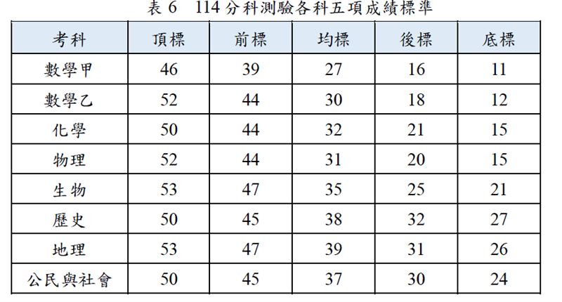 114學年度各科五標。(圖/大考中心提供)