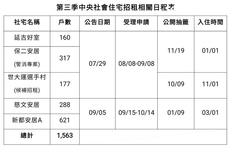 1,563戶社宅分兩波申請,第一波8月8日、第二波9月15日。(圖/國家住都中心提供)