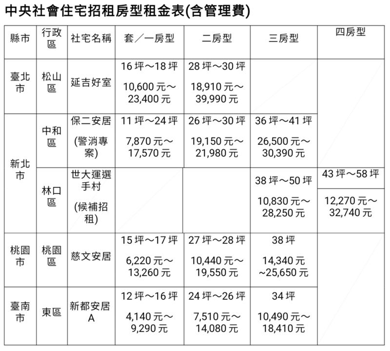 此次租金最便宜的為台南「新都安居」,12坪套房4,140元。(圖/記者陳韋帆攝影)