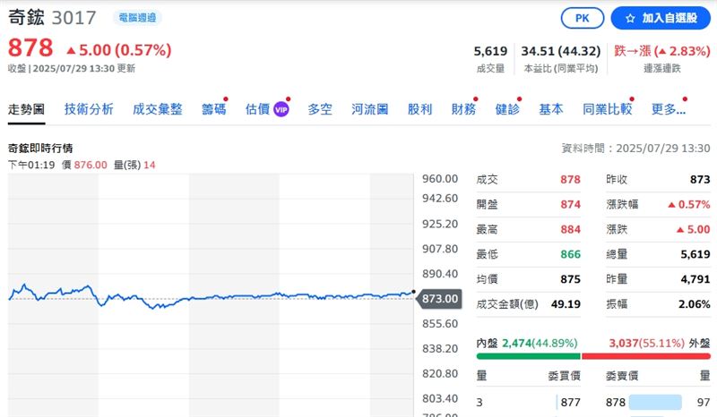 奇鋐(3017)29日股價表現。(圖/翻攝自yahoo!股市網站)