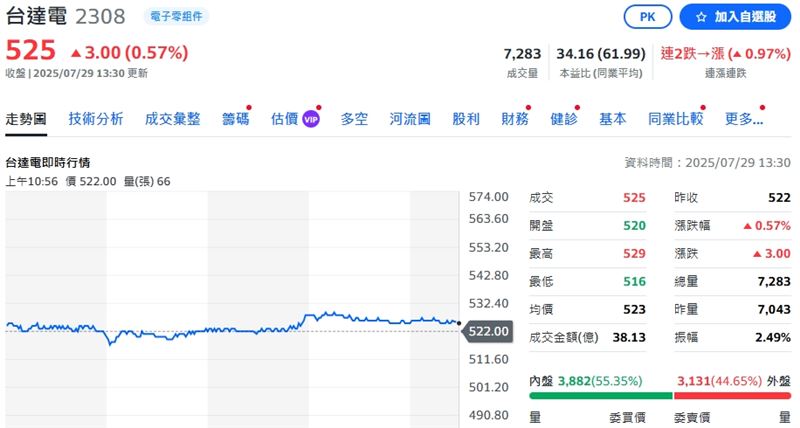 台達電(2308)29日股價表現。(圖/翻攝自yahoo!股市網站)