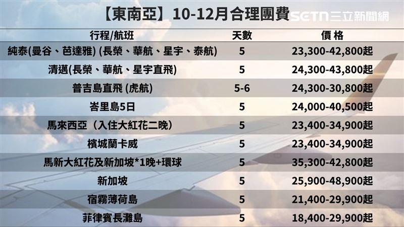 品管協會公布10-12月各國合理團費,長灘島5日行程只要18,400元起。(圖表/品管協會提供資訊/ 記者李育道製圖)