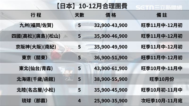 日幣匯率低於0.20,加上機位與航點增加,以及第三季因為末日預言需求弱等因素,整體團費比去年同期下滑5%至10%,如東京5日行程36,900元起。(圖表/品管協會提供資訊/ 記者李育道製圖)