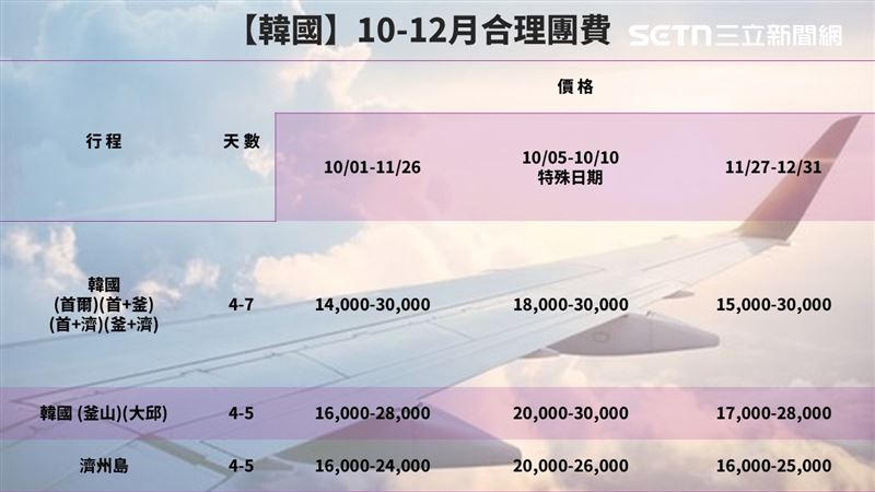 品管協會公布10-12月各國合理團費,濟州4日至5日行程價格區間約16,000至24,000元之間。。(圖表/品管協會提供資訊/ 記者李育道製圖)