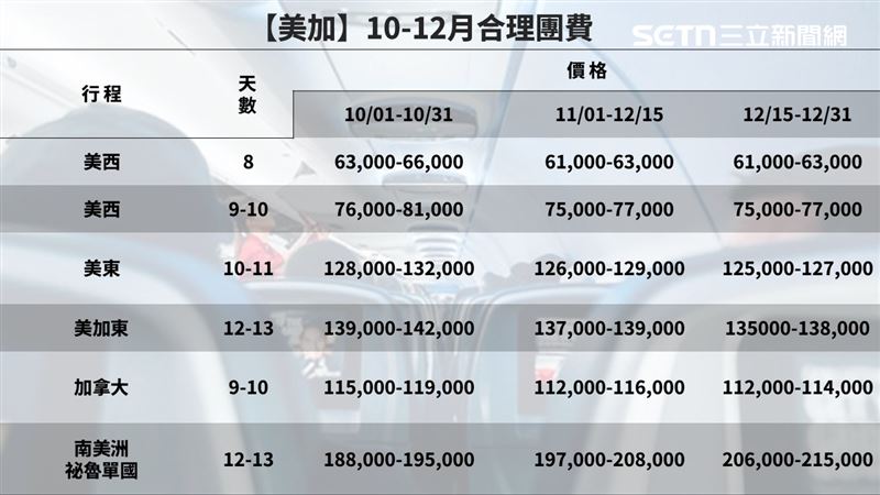 品管協會公布10-12月各國合理團費,美加進入傳統淡季,但因聖誕節前後返鄉及渡假安排,機票票價反而上漲。(圖表/品管協會提供資訊/ 記者李育道製圖)
