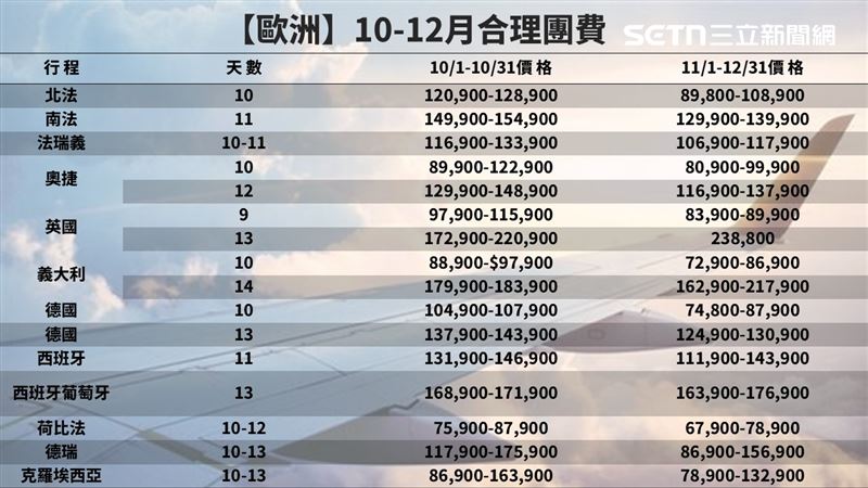 品管協會公布10-12月各國合理團費,歐洲因進入旅遊淡季,航空公司與業者聯手促銷,是出遊好時機。(圖表/品管協會提供資訊/ 記者李育道製圖)