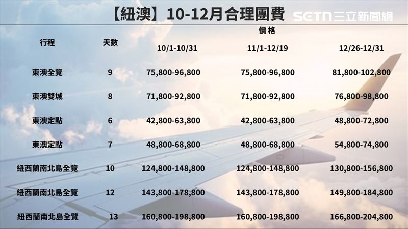 品管協會公布10-12月各國合理團費,紐西蘭與澳洲因匯率走低、航班增加,團費整體比去年略跌。(圖表/品管協會提供資訊/ 記者李育道製圖)