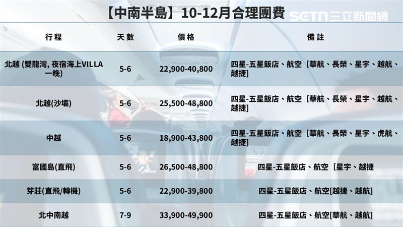 峴港、河內、富國島仍穩居熱銷前段班,團費區間在22,900元至48,800元不等。(圖表/品管協會提供資訊/ 記者李育道製圖)