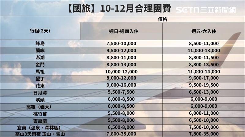 品管協會公布10-12月各國合理團費,國旅登山行程持續熱賣,而一般週末雙日套裝行程6,000-19,500。(圖表/品管協會提供資訊/ 記者李育道製圖)
